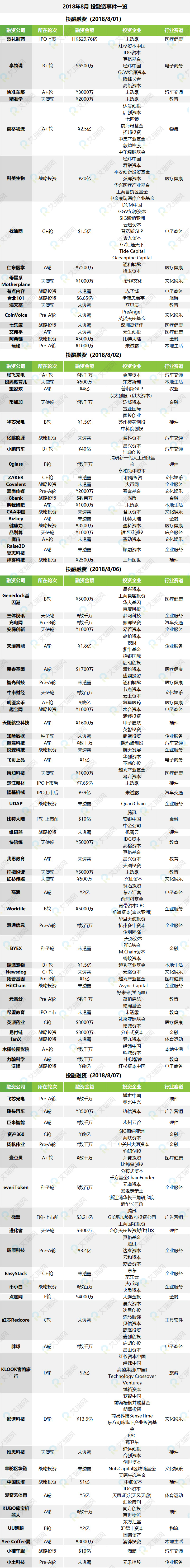 2018年8月投融资市场事件汇总