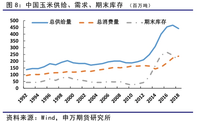 由于去库存成效显著，期初库存预计大幅减少，18/19年度总供给量预计同比出现减少，需求端继续保持增加，预计期末库存继续下降。