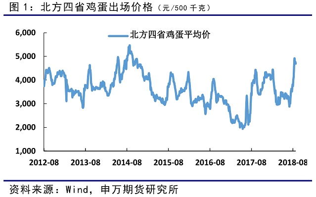 8月份，由于夏季高温产蛋率降低、端午节备货和学校食堂备货达到高峰，鸡蛋价格上冲至5元/斤的高点，目前已回落至4.2元/斤左右。随着备货结束，预计9月蛋价稳中有降，中秋后快速下跌。