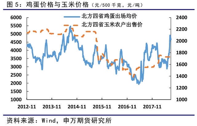 玉米去库存成效显著，供需两旺，价格基本保持平稳，鸡蛋价格上涨明显，导致盈利较高。