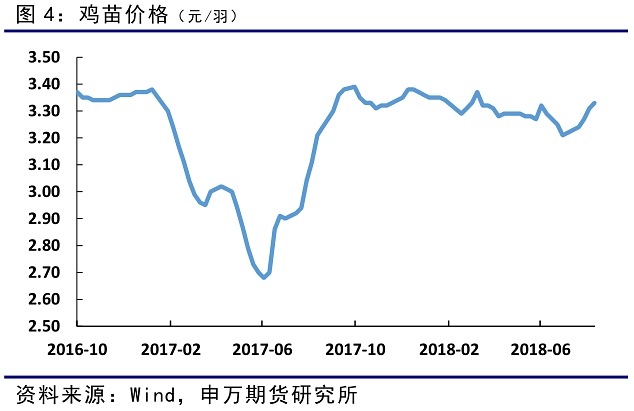 进入7月以后由于季节性补栏淡季，补栏减少。8月以后补栏量显著回升，由于过去一年盈利较好，预计短期内补栏不会大幅减少。从过去来看，去年上半年补栏较少，对应今年9月以后淘汰鸡较少，蛋鸡存栏将显著提升。