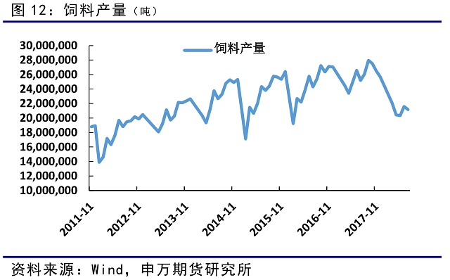 从去年9月开始，饲料产量不断减少，对玉米需求产生一定影响。短期内猪价的回升主要是由于前期价格过低，养殖户开始加快屠宰，预计年底左右猪价能够进一步稳定，饲料需求也将逐步筑底。近期非洲猪瘟有不断扩散趋势，对饲料需求的影响还需不断评估。