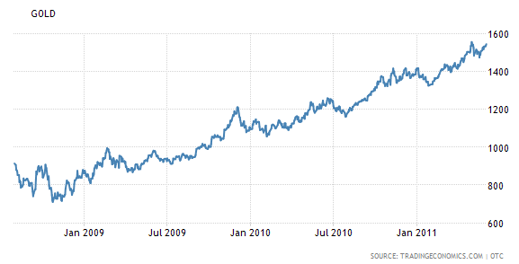 金价在2008 年后狂飙(图表取自dollarcollapse)