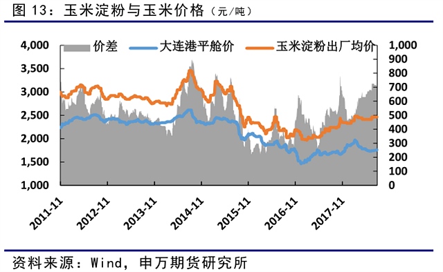 玉米淀粉出厂价不断上涨，玉淀价差持续拉开，玉米淀粉需求良好，深加工产能不断增加，开工率在经历了夏季检修后也开始回暖，总体表现出较强姿态。