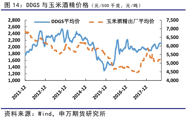 玉米酒精价格从年初开始不断下跌，而DDGS价格从2月开始出现上涨。17年以来玉米深加工利润较好，特别是除了淀粉以外的深加工行业利润均较高，目前价格虽然有所回落，但仍然保持盈利，总体产能稳步提升。