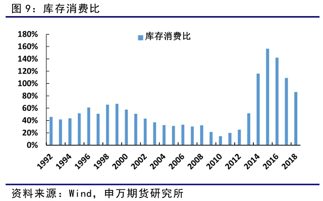 18/19年库存消费比预计连续第四年下降，国内玉米去库存成效显著，但仍然任重而道远。