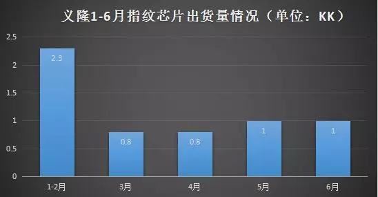 义隆8月营收创纪录 触控和生物识别迎来强劲增长